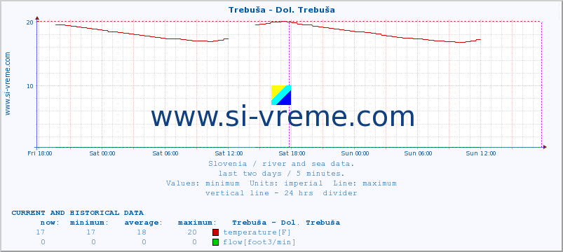  :: Trebuša - Dol. Trebuša :: temperature | flow | height :: last two days / 5 minutes.