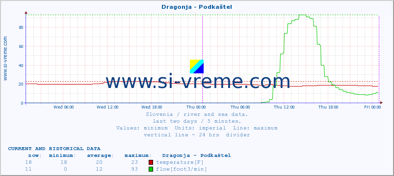  :: Dragonja - Podkaštel :: temperature | flow | height :: last two days / 5 minutes.