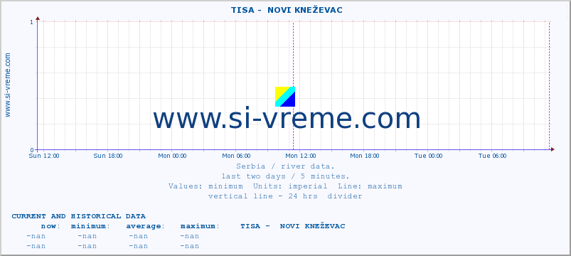  ::  TISA -  NOVI KNEŽEVAC :: height |  |  :: last two days / 5 minutes.