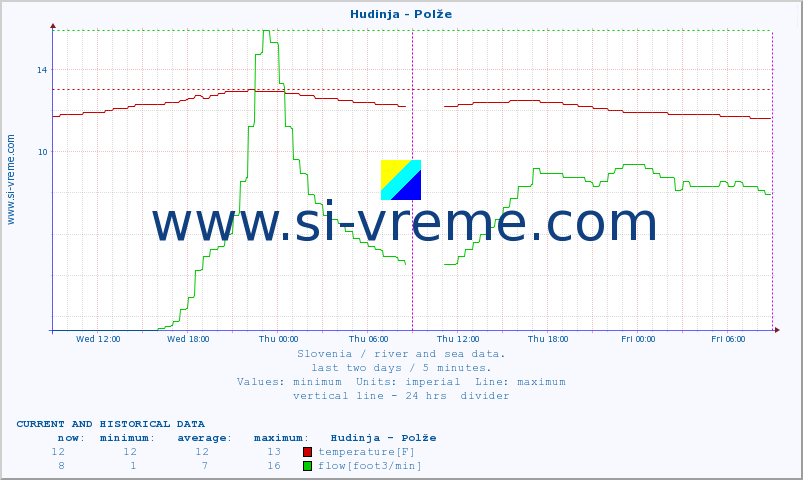  :: Hudinja - Polže :: temperature | flow | height :: last two days / 5 minutes.