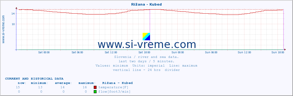  :: Rižana - Kubed :: temperature | flow | height :: last two days / 5 minutes.