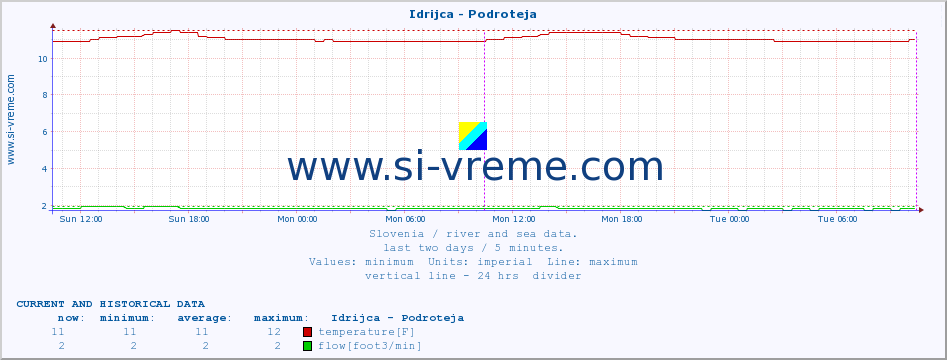  :: Idrijca - Podroteja :: temperature | flow | height :: last two days / 5 minutes.