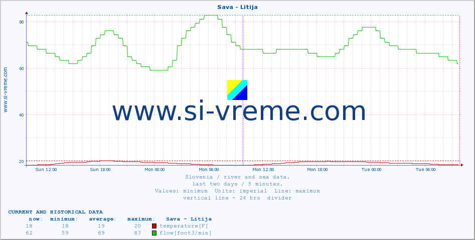  :: Sava - Litija :: temperature | flow | height :: last two days / 5 minutes.