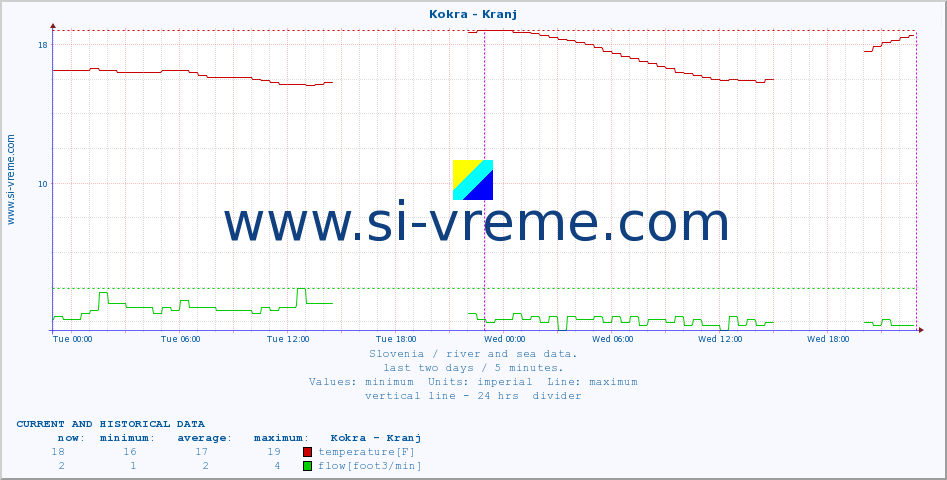  :: Kokra - Kranj :: temperature | flow | height :: last two days / 5 minutes.