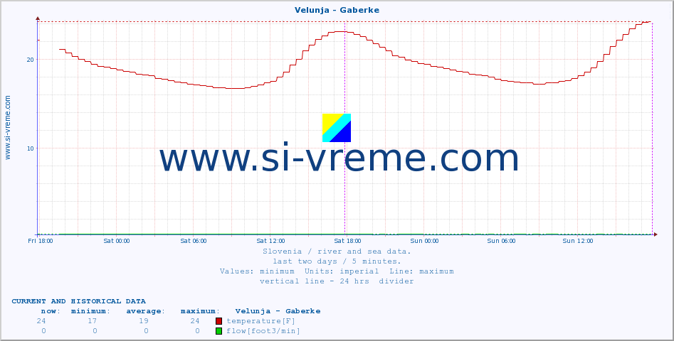  :: Velunja - Gaberke :: temperature | flow | height :: last two days / 5 minutes.