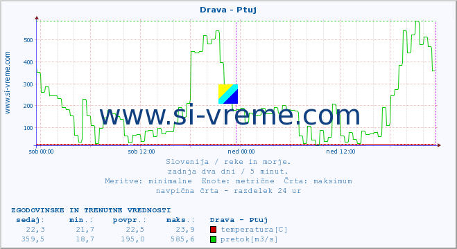 POVPREČJE :: Drava - Ptuj :: temperatura | pretok | višina :: zadnja dva dni / 5 minut.