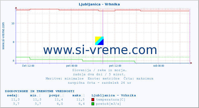 POVPREČJE :: Ljubljanica - Vrhnika :: temperatura | pretok | višina :: zadnja dva dni / 5 minut.