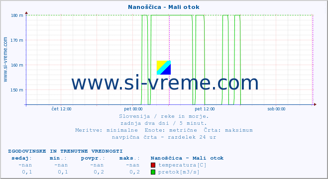 POVPREČJE :: Nanoščica - Mali otok :: temperatura | pretok | višina :: zadnja dva dni / 5 minut.