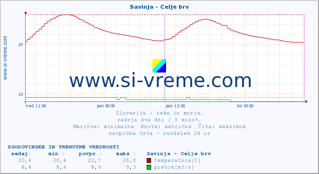 POVPREČJE :: Savinja - Celje brv :: temperatura | pretok | višina :: zadnja dva dni / 5 minut.