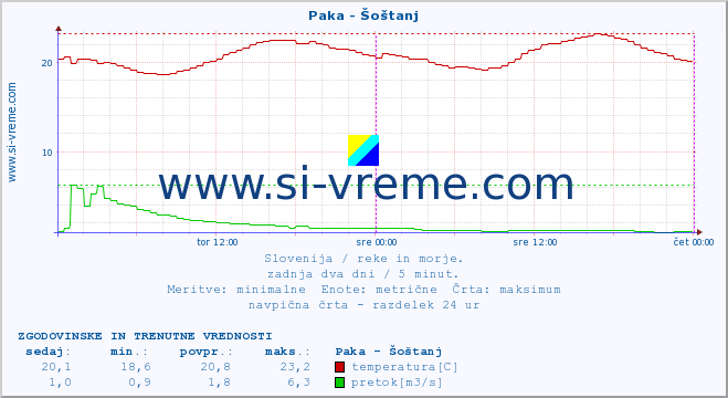 POVPREČJE :: Paka - Šoštanj :: temperatura | pretok | višina :: zadnja dva dni / 5 minut.