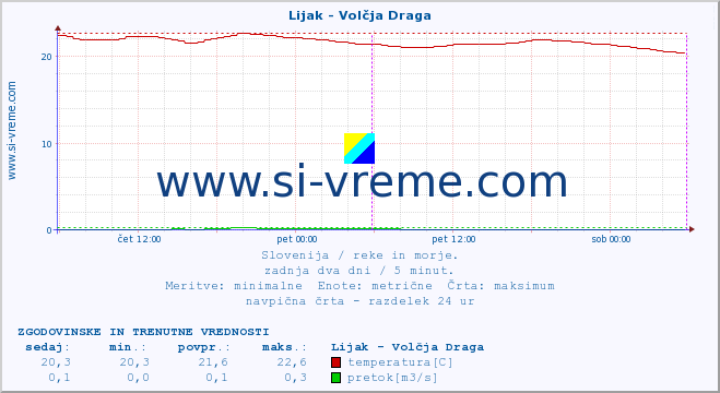 POVPREČJE :: Lijak - Volčja Draga :: temperatura | pretok | višina :: zadnja dva dni / 5 minut.