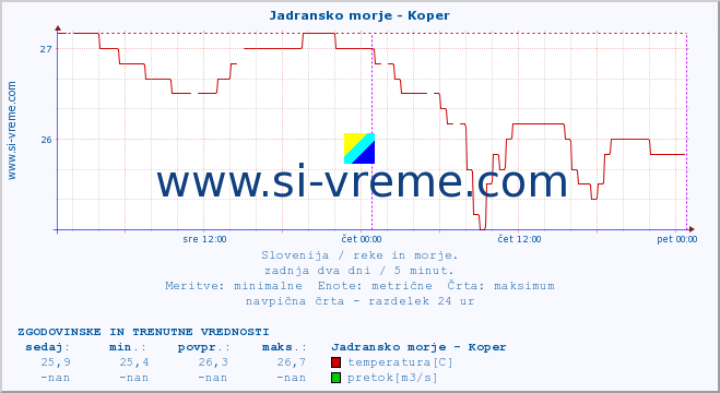 POVPREČJE :: Jadransko morje - Koper :: temperatura | pretok | višina :: zadnja dva dni / 5 minut.