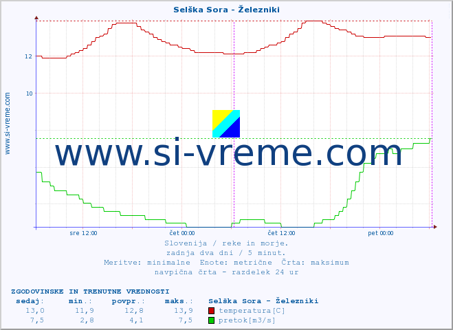 POVPREČJE :: Selška Sora - Železniki :: temperatura | pretok | višina :: zadnja dva dni / 5 minut.