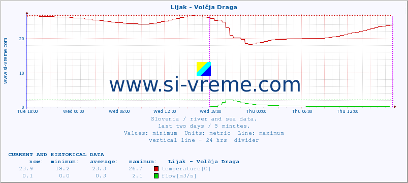  :: Lijak - Volčja Draga :: temperature | flow | height :: last two days / 5 minutes.