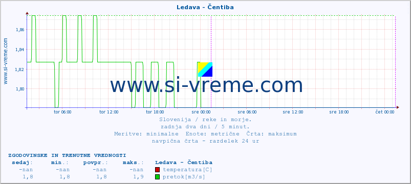 POVPREČJE :: Ledava - Čentiba :: temperatura | pretok | višina :: zadnja dva dni / 5 minut.