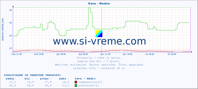 POVPREČJE :: Sava - Medno :: temperatura | pretok | višina :: zadnja dva dni / 5 minut.