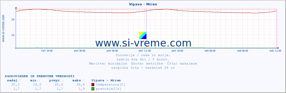 POVPREČJE :: Vipava - Miren :: temperatura | pretok | višina :: zadnja dva dni / 5 minut.