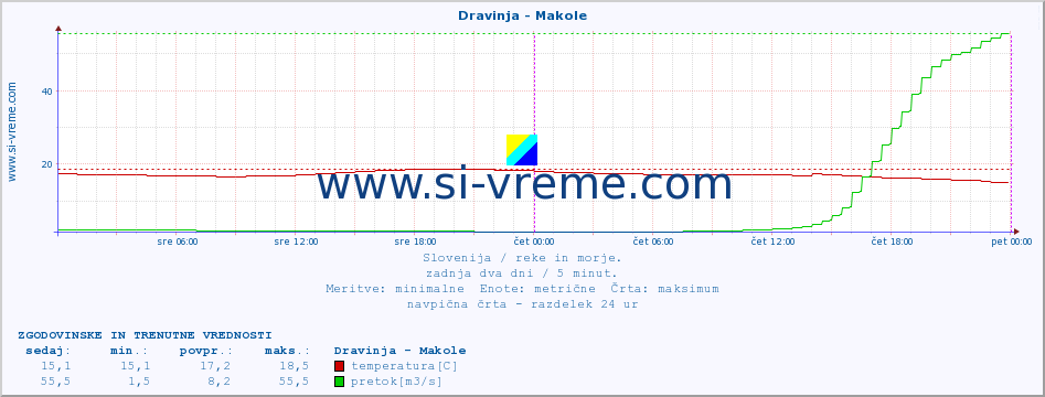 POVPREČJE :: Dravinja - Makole :: temperatura | pretok | višina :: zadnja dva dni / 5 minut.