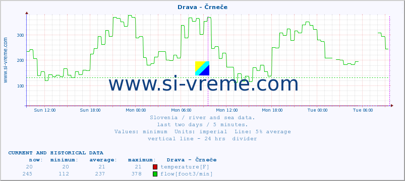  :: Drava - Črneče :: temperature | flow | height :: last two days / 5 minutes.