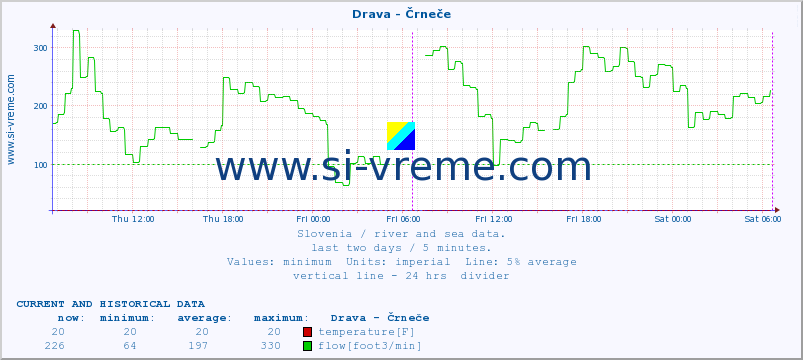  :: Drava - Črneče :: temperature | flow | height :: last two days / 5 minutes.