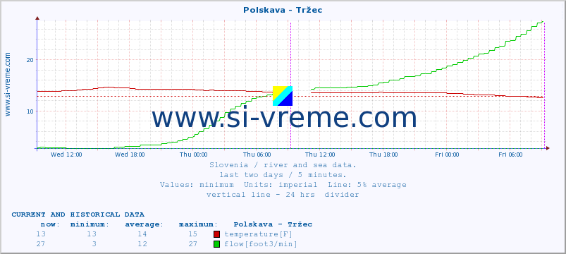  :: Polskava - Tržec :: temperature | flow | height :: last two days / 5 minutes.