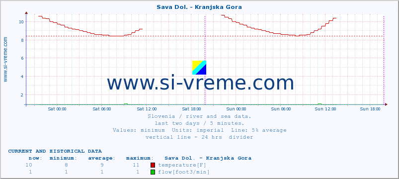  :: Sava Dol. - Kranjska Gora :: temperature | flow | height :: last two days / 5 minutes.