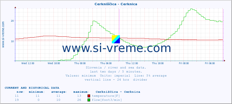  :: Cerkniščica - Cerknica :: temperature | flow | height :: last two days / 5 minutes.