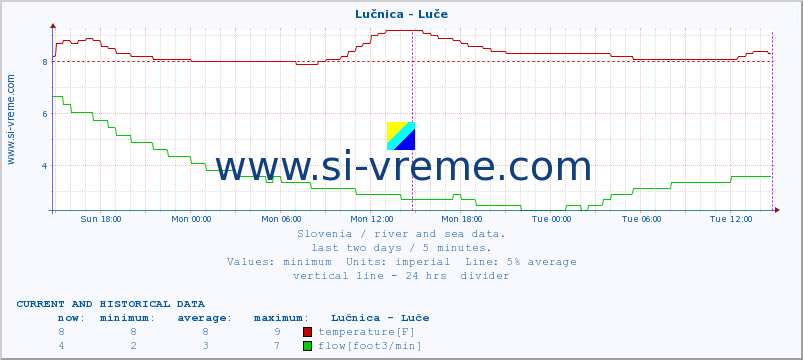  :: Lučnica - Luče :: temperature | flow | height :: last two days / 5 minutes.