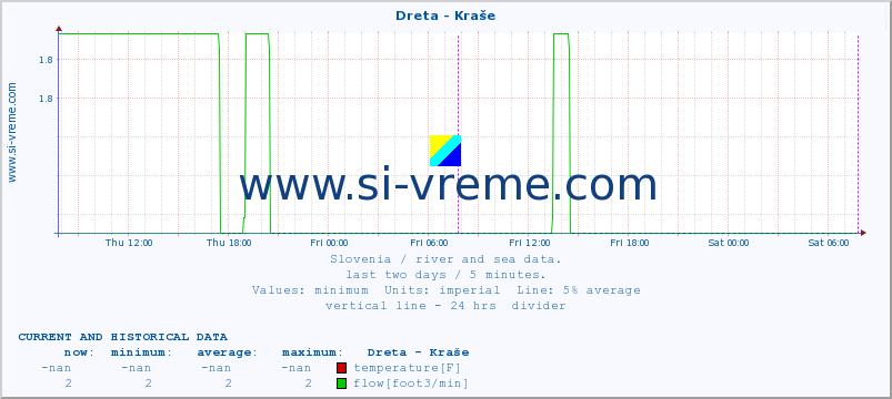  :: Dreta - Kraše :: temperature | flow | height :: last two days / 5 minutes.