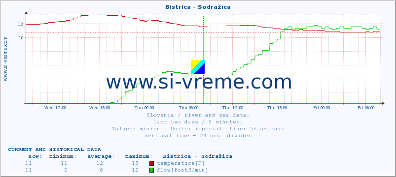  :: Bistrica - Sodražica :: temperature | flow | height :: last two days / 5 minutes.