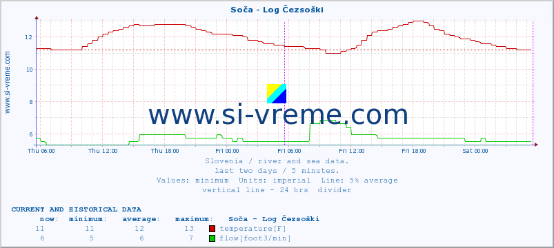  :: Soča - Log Čezsoški :: temperature | flow | height :: last two days / 5 minutes.