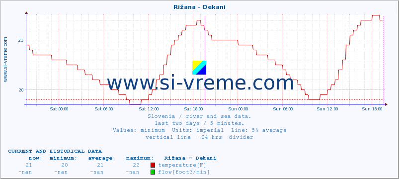  :: Rižana - Dekani :: temperature | flow | height :: last two days / 5 minutes.