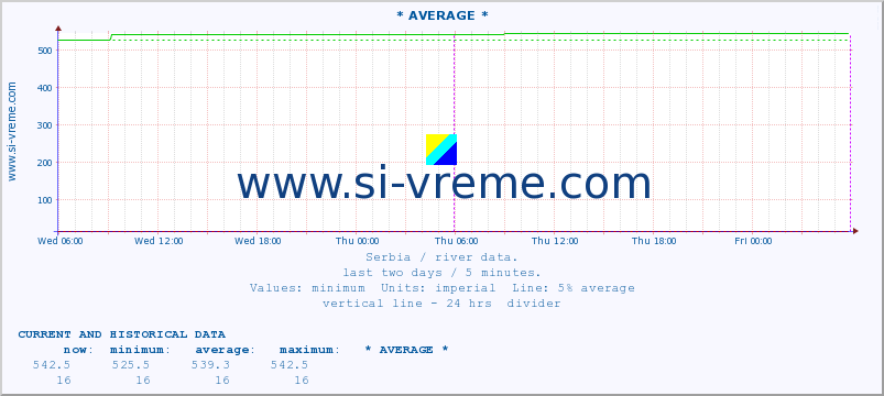  :: * AVERAGE * :: height |  |  :: last two days / 5 minutes.