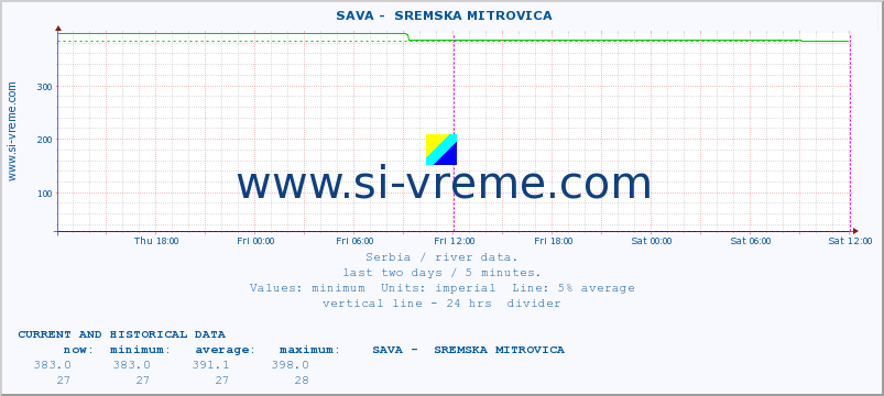  ::  SAVA -  SREMSKA MITROVICA :: height |  |  :: last two days / 5 minutes.