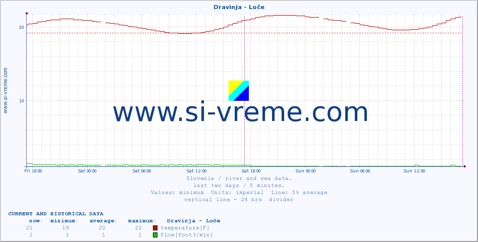  :: Dravinja - Loče :: temperature | flow | height :: last two days / 5 minutes.