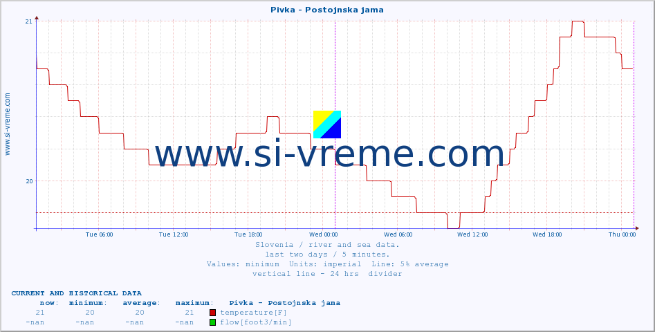  :: Pivka - Postojnska jama :: temperature | flow | height :: last two days / 5 minutes.