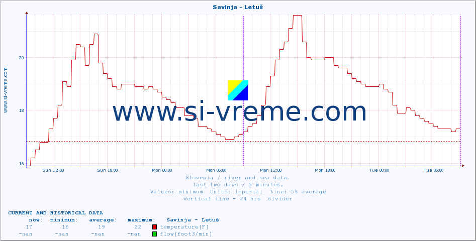  :: Savinja - Letuš :: temperature | flow | height :: last two days / 5 minutes.