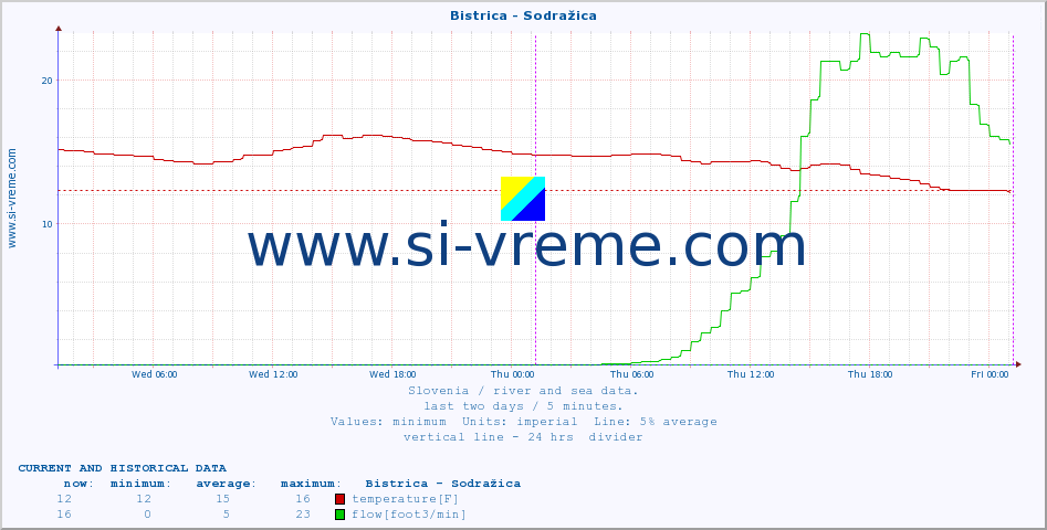  :: Bistrica - Sodražica :: temperature | flow | height :: last two days / 5 minutes.