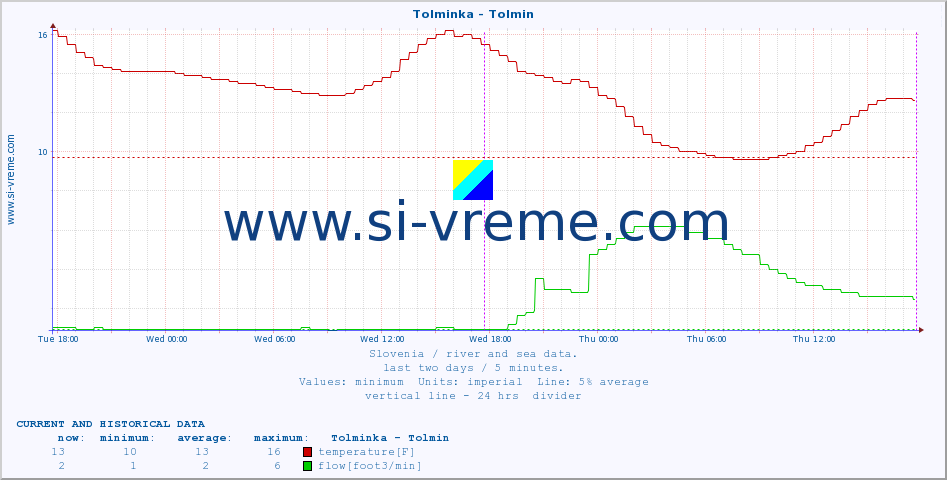  :: Tolminka - Tolmin :: temperature | flow | height :: last two days / 5 minutes.