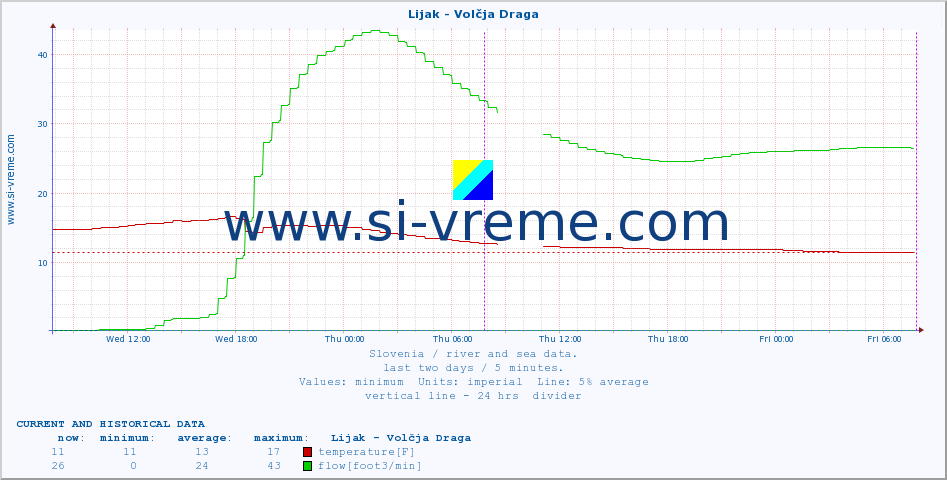  :: Lijak - Volčja Draga :: temperature | flow | height :: last two days / 5 minutes.