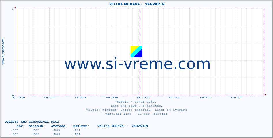  ::  VELIKA MORAVA -  VARVARIN :: height |  |  :: last two days / 5 minutes.