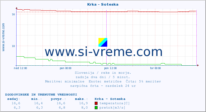 POVPREČJE :: Krka - Soteska :: temperatura | pretok | višina :: zadnja dva dni / 5 minut.