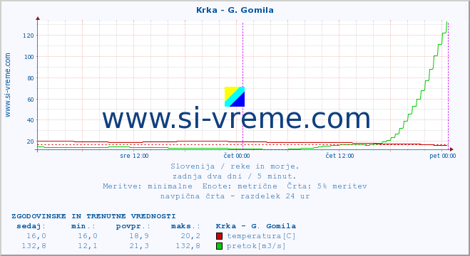 POVPREČJE :: Krka - G. Gomila :: temperatura | pretok | višina :: zadnja dva dni / 5 minut.