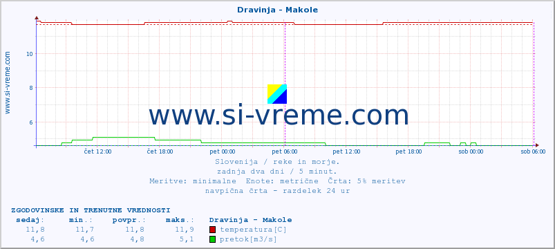 POVPREČJE :: Dravinja - Makole :: temperatura | pretok | višina :: zadnja dva dni / 5 minut.