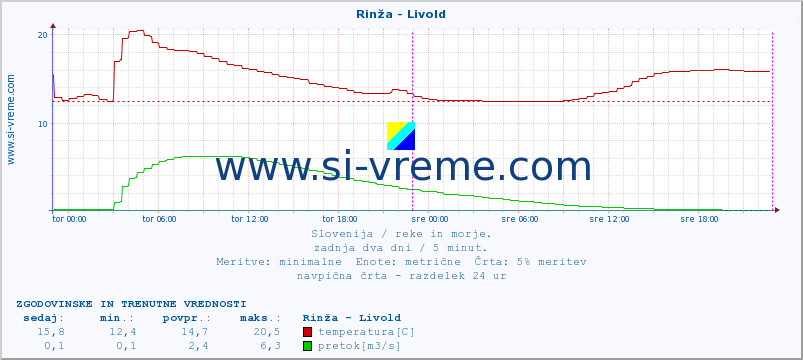 POVPREČJE :: Rinža - Livold :: temperatura | pretok | višina :: zadnja dva dni / 5 minut.