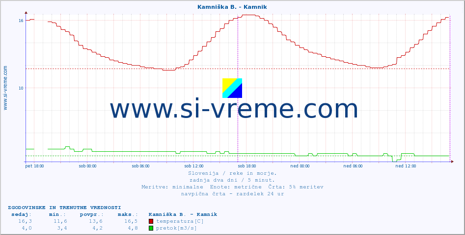 POVPREČJE :: Kamniška B. - Kamnik :: temperatura | pretok | višina :: zadnja dva dni / 5 minut.