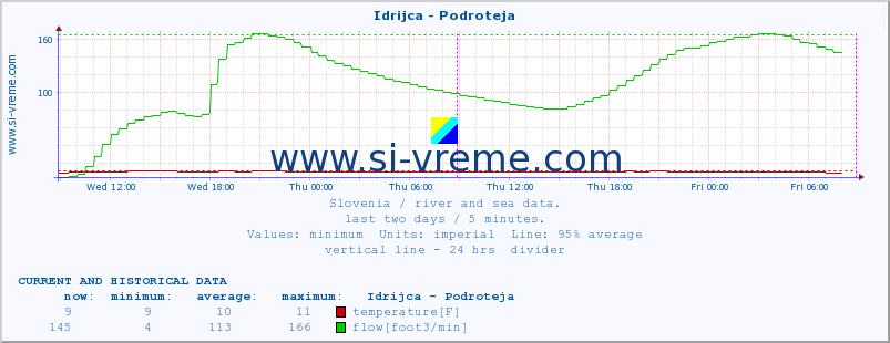  :: Idrijca - Podroteja :: temperature | flow | height :: last two days / 5 minutes.