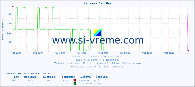  :: Ledava - Čentiba :: temperature | flow | height :: last two days / 5 minutes.