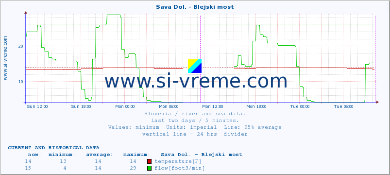  :: Sava Dol. - Blejski most :: temperature | flow | height :: last two days / 5 minutes.