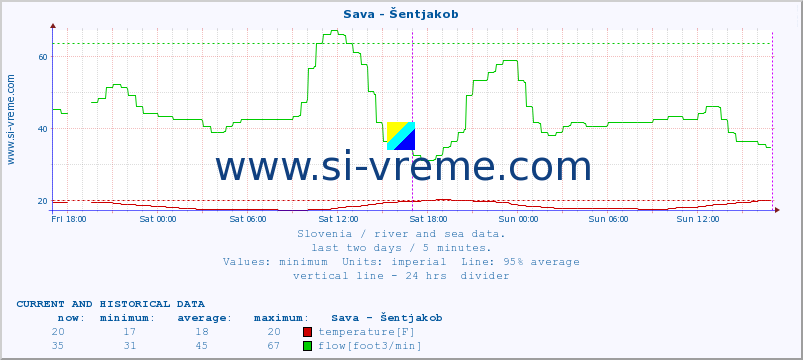  :: Sava - Šentjakob :: temperature | flow | height :: last two days / 5 minutes.